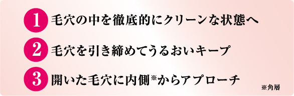 ①毛穴の中を徹底的にクリーンな状態へ②毛穴を引き締めてうるおいキープ③開いた毛穴に内側※からアプローチ※角層